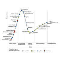 Figura 1. Elaborado a partir del Hype-Cycle de las tecnologías disruptivas de Gartner (2014). En negrita las relacionadas con las tecnologías de fabricación aditiva.
