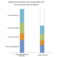 Figura 2. Impacto económico de la impresión 3D en las empresas: principales reducciones de costes.