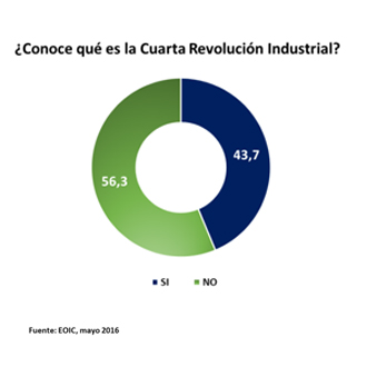 Aunque el 54% de la consultados por la EOIC del mes de mayo de 2016 afirmó desconocer de qué se trata la Cuarta Revolución Industrial, gran parte de ellos si considera de gran importancia promover el uso de tecnologías digitales y emergentes dentro su empresa y así lo reporta el 78.5% de los encuestados.